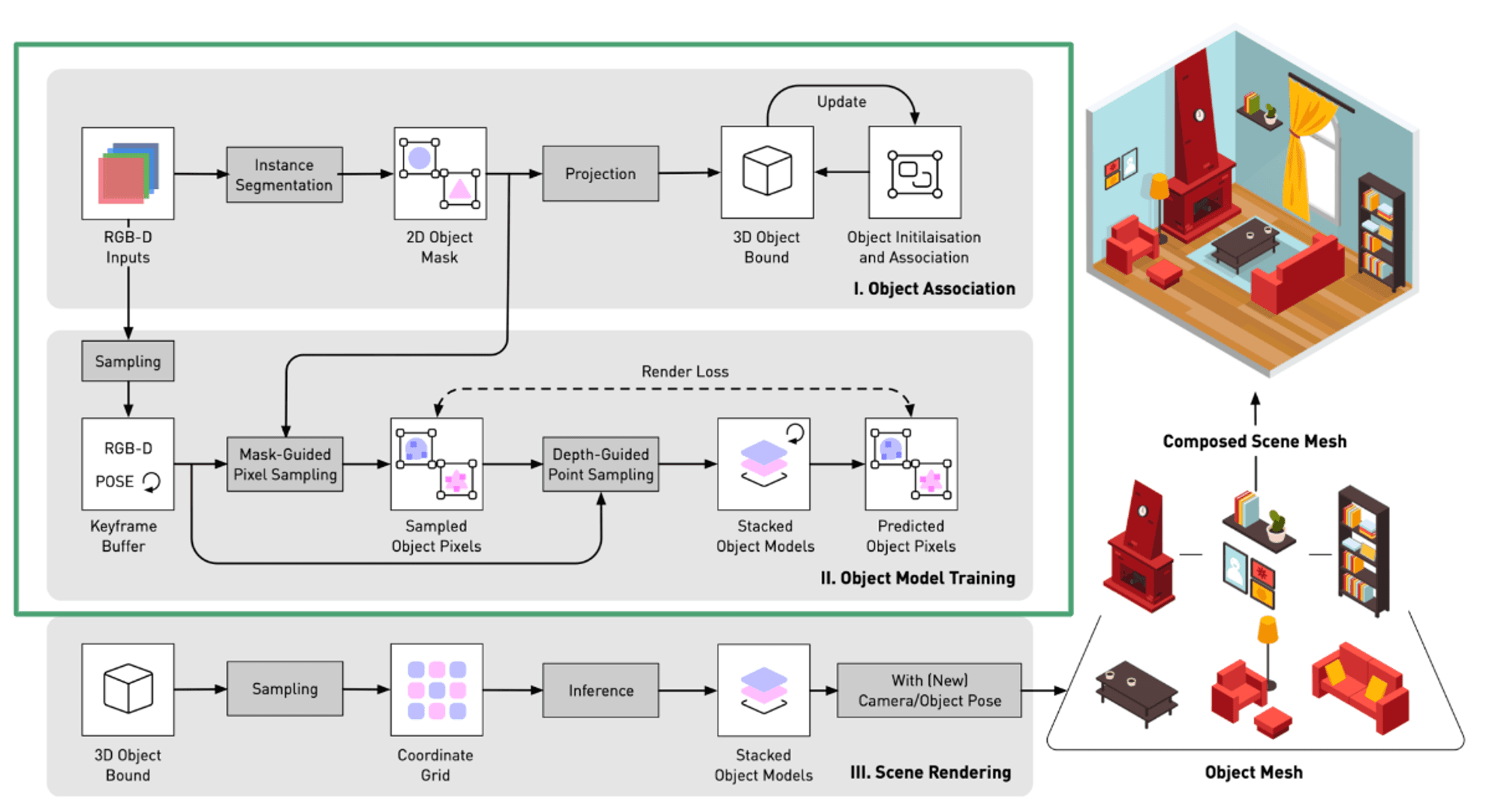 An overview of training and rendering pipeline from vMAP paper